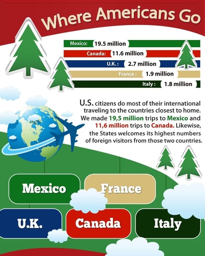  Americans on vacation. Where are they going?