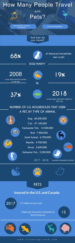 How Many People Travel with Pets? And how do you travel? Pet Infography